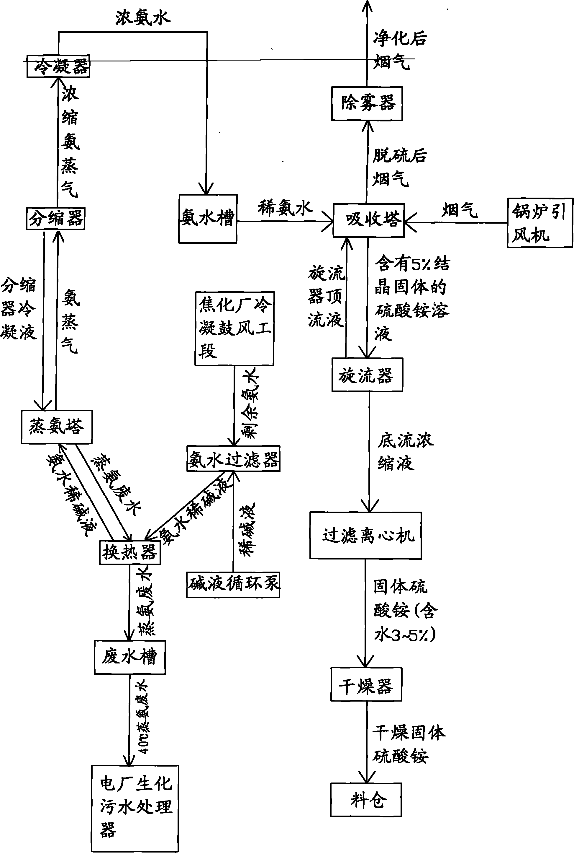 Process for removing SO2 in smoke from boiler of coking plant by utilizing residual coked ammonia water