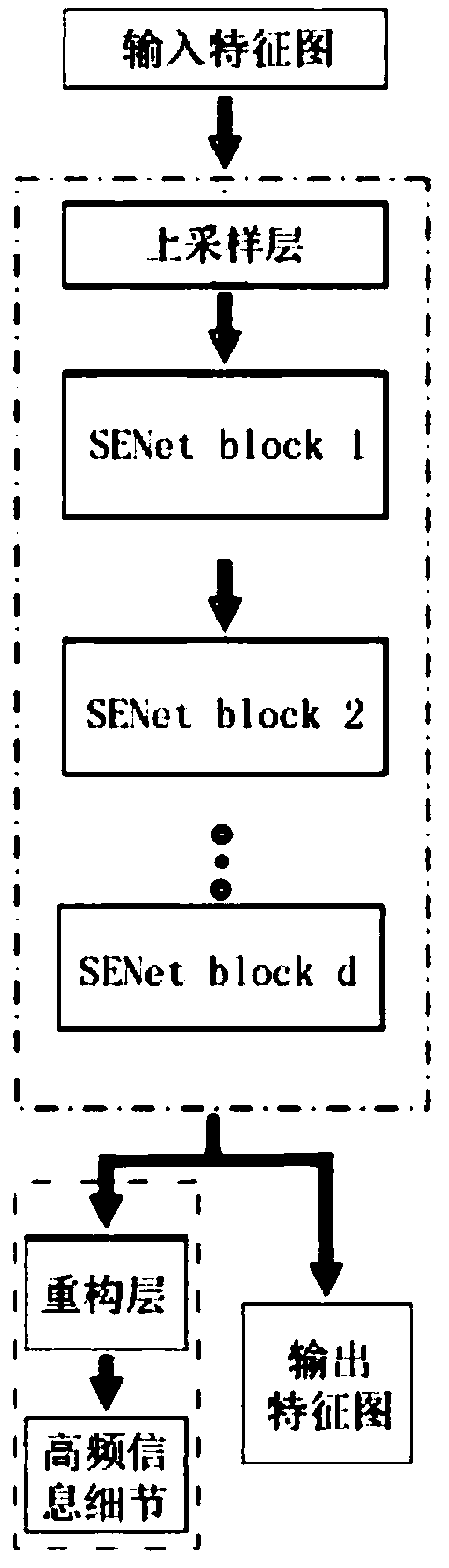 An image super-resolution reconstruction method based on multi-scale generation countermeasure network