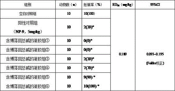 Application of macleaya cordata total alkaloids as external spermicide