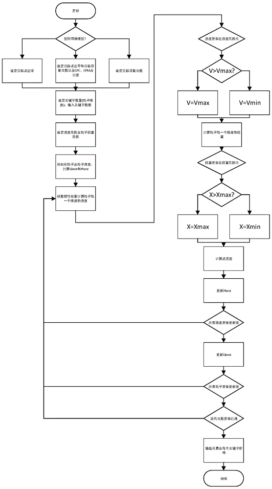 Network advertisement accurate putting method based on key words