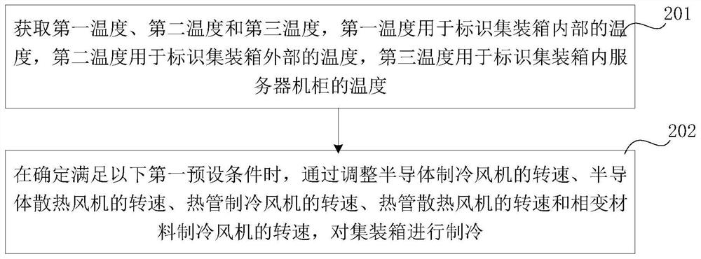 A kind of container refrigeration method and container