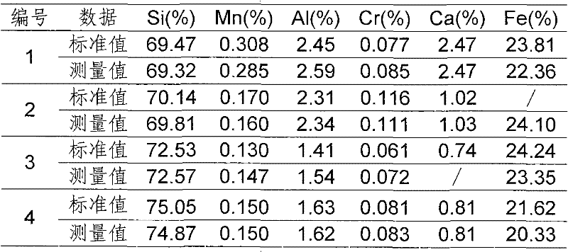 Iron alloy fusing sample preparation method for X-ray fluorescence spectrum analysis