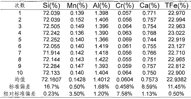 Iron alloy fusing sample preparation method for X-ray fluorescence spectrum analysis