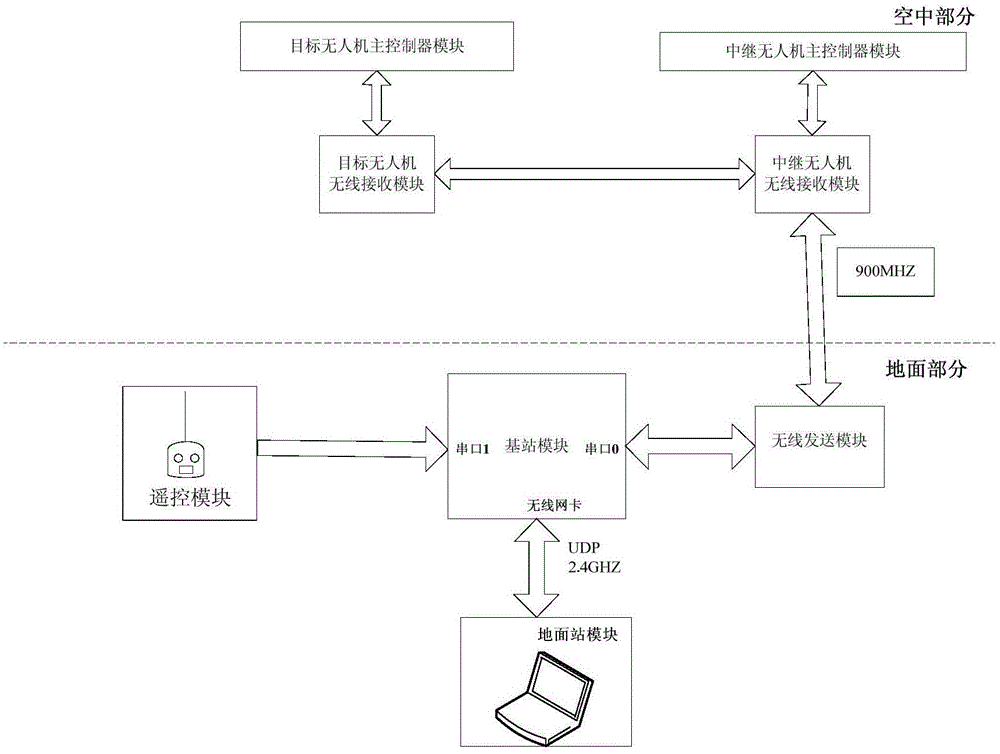 Unmanned helicopter relay data link system and control method thereof