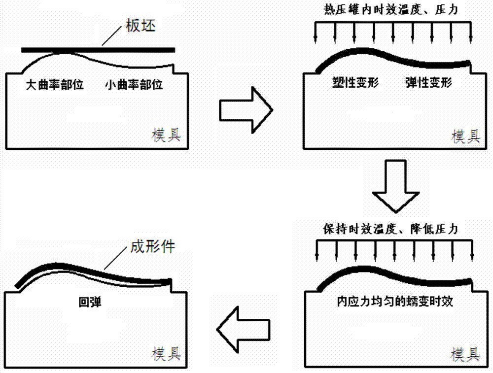 Age hardenable aluminum alloy integral panel one-step forming method based on autoclave