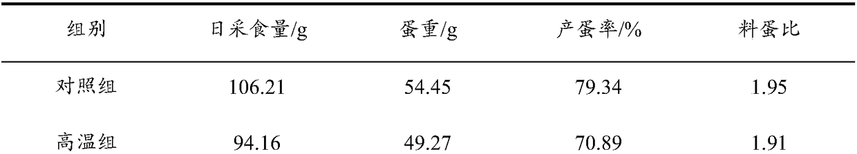 Feed additive for improving heat stress of egg-laying hens as well as preparation method, application and egg-laying hen feed of feed additive