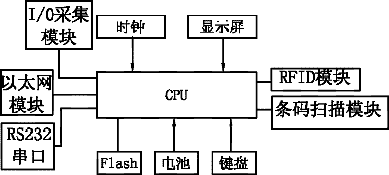 IoT (Internet of Things) service terminal for factory