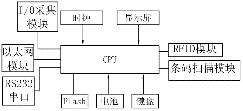 IoT (Internet of Things) service terminal for factory