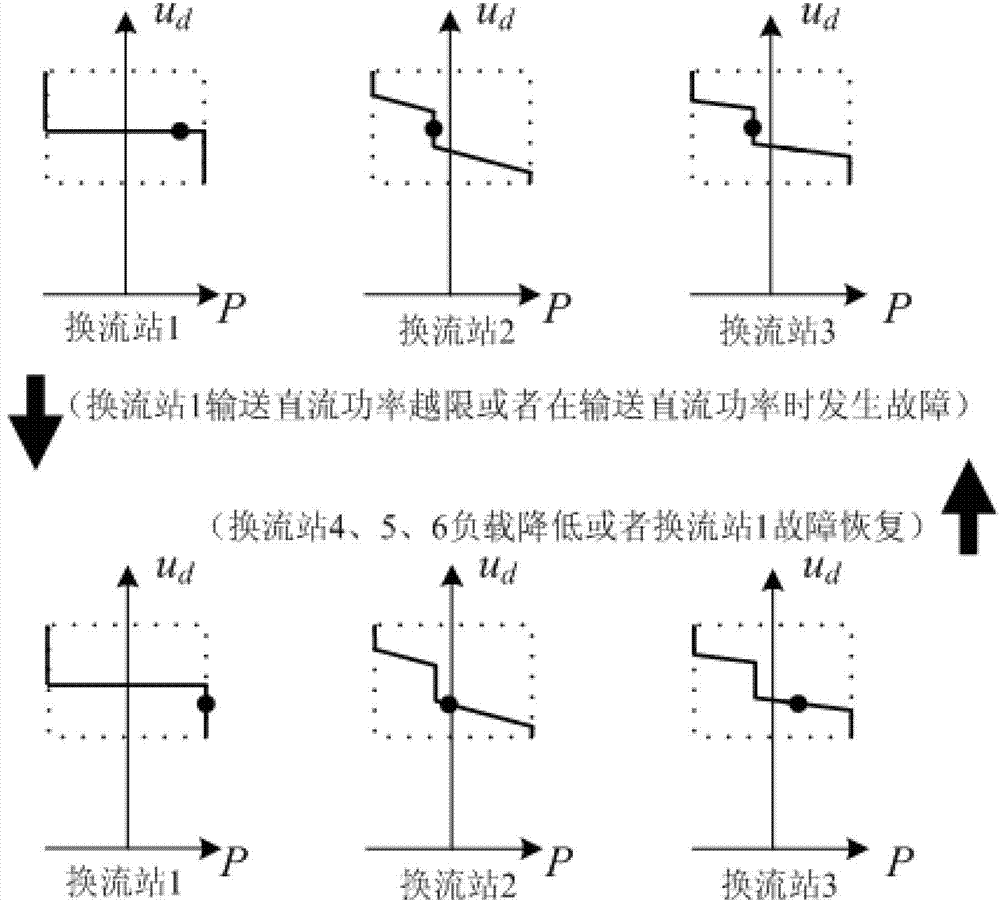 Direct current voltage deviation slope control method for multi-end flexible direct current power transmission system