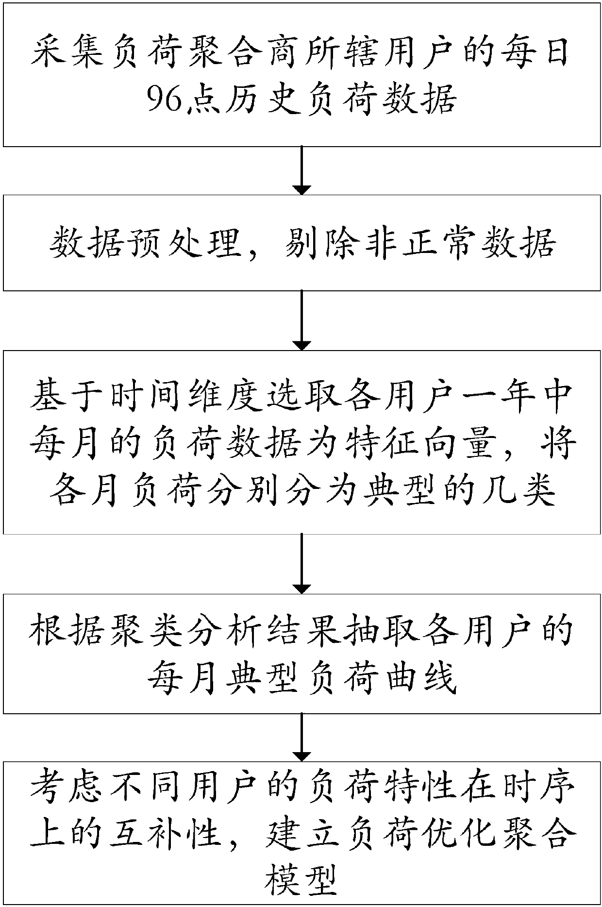 Optimal power purchase method for load retailers in electricity market environment