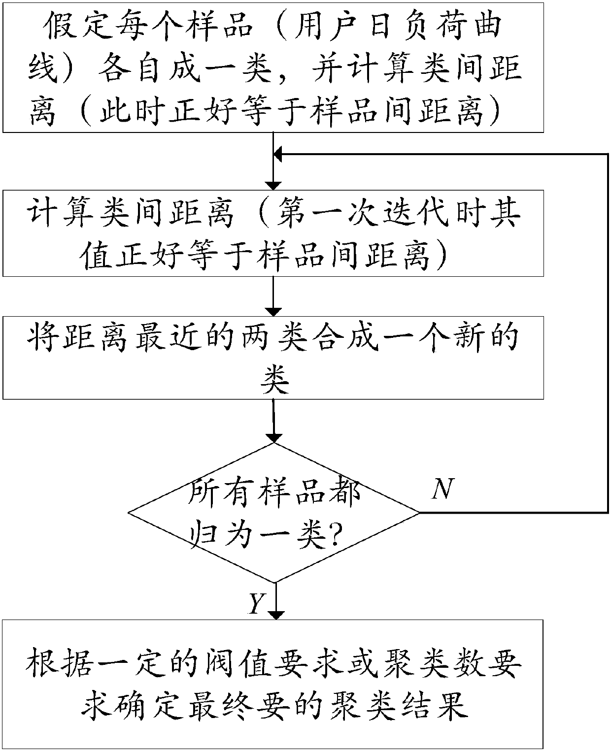 Optimal power purchase method for load retailers in electricity market environment