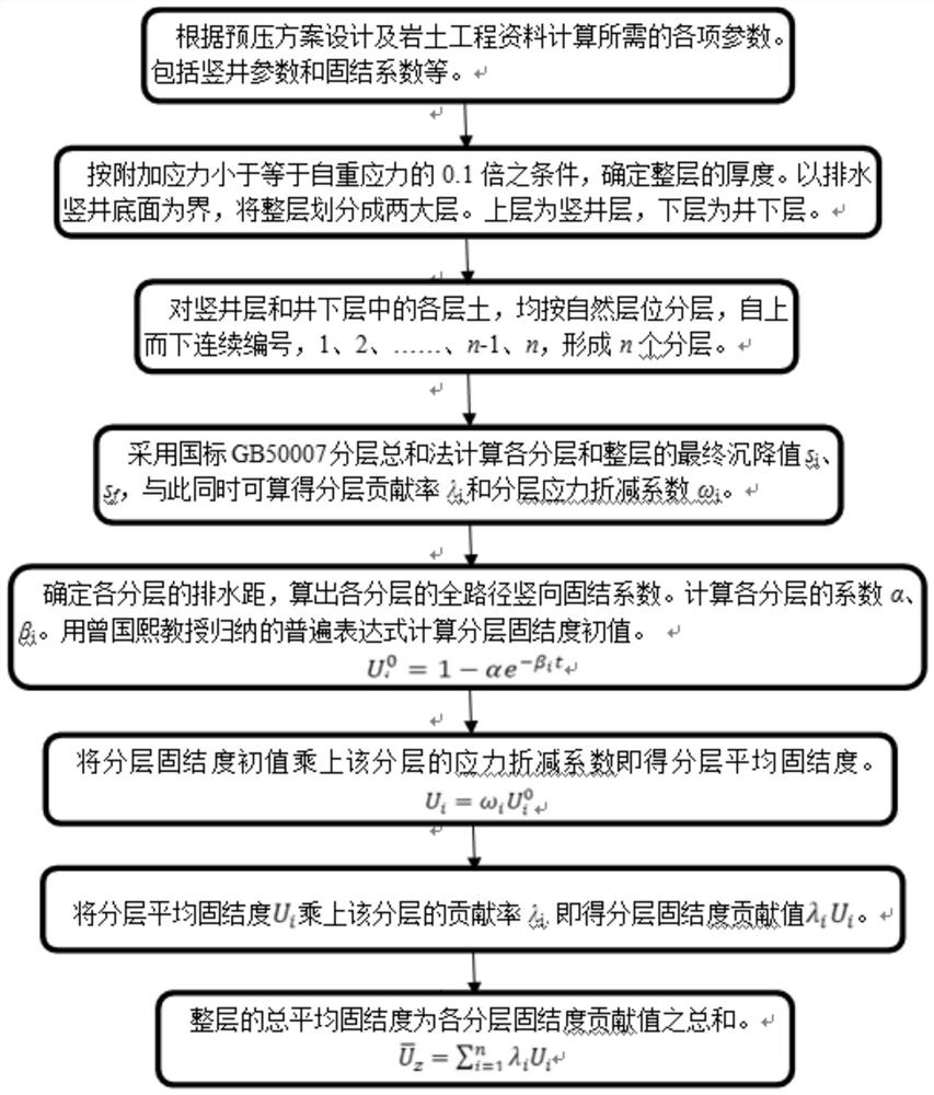 A Calculation Method of Layered Foundation Consolidation Degree