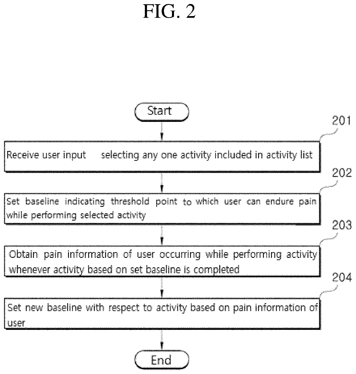 Personalized pain management method, device and computer program