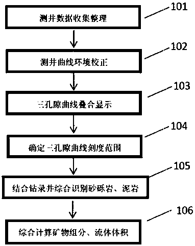 Glutenite lithological physical logging recognition method based on three-porosity curves