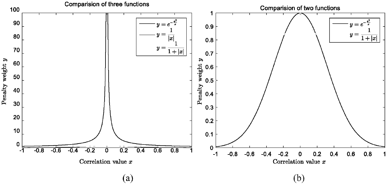 Weighted graph regularization sparse brain network construction method