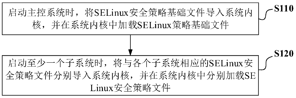 Method and device for applying selinux security policy in multiple systems