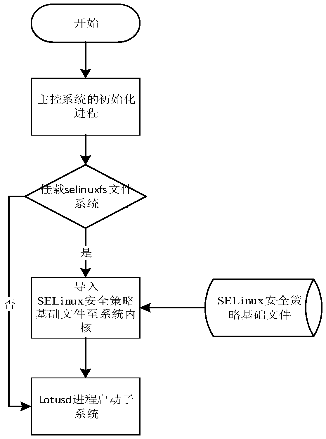 Method and device for applying selinux security policy in multiple systems