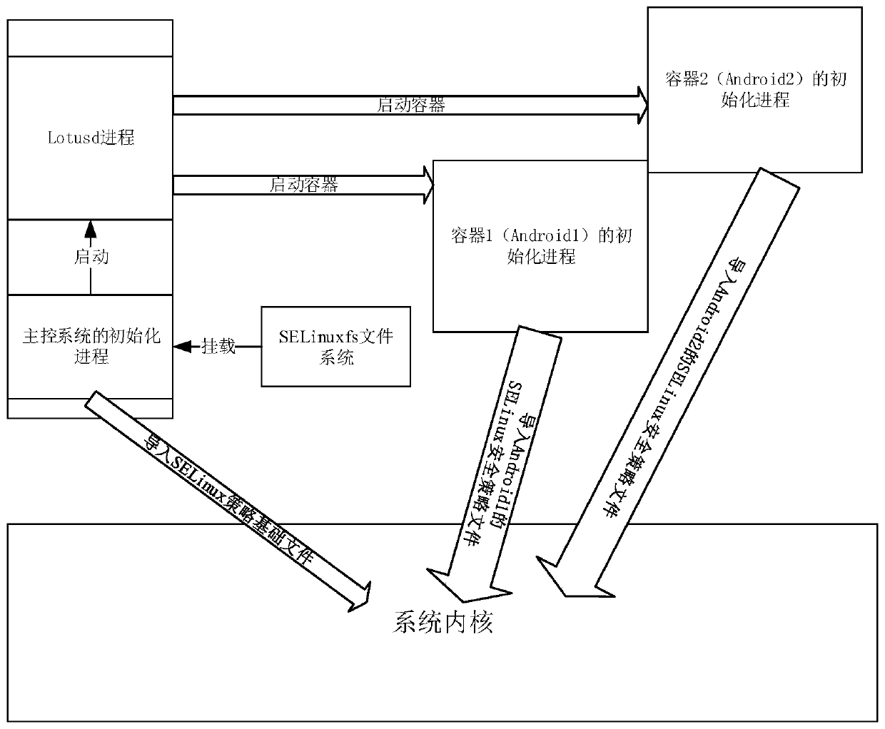 Method and device for applying selinux security policy in multiple systems