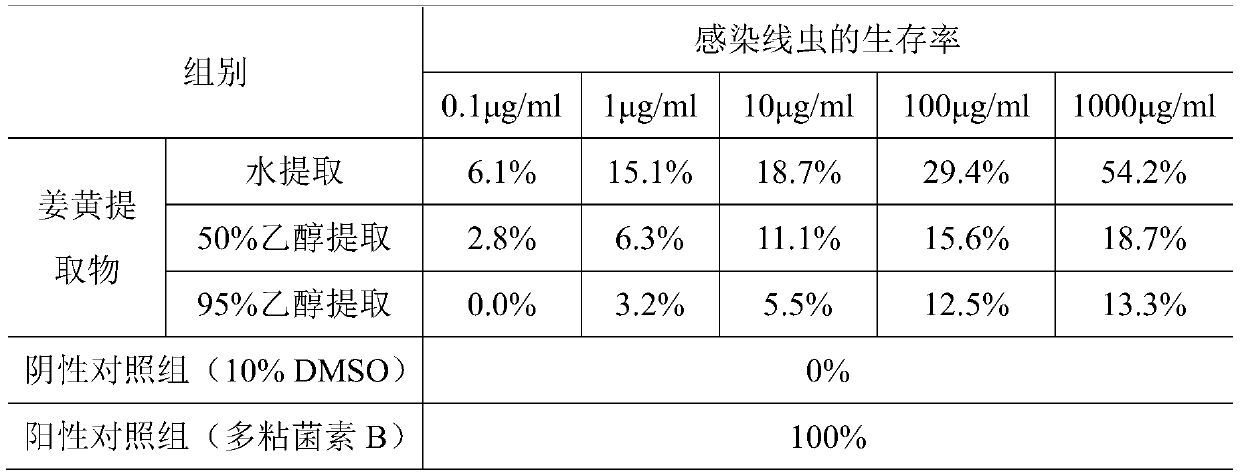 Application of curcuma longaextract in preparation of antagonizing drug-resistanceacinetobacter baumannii medicine