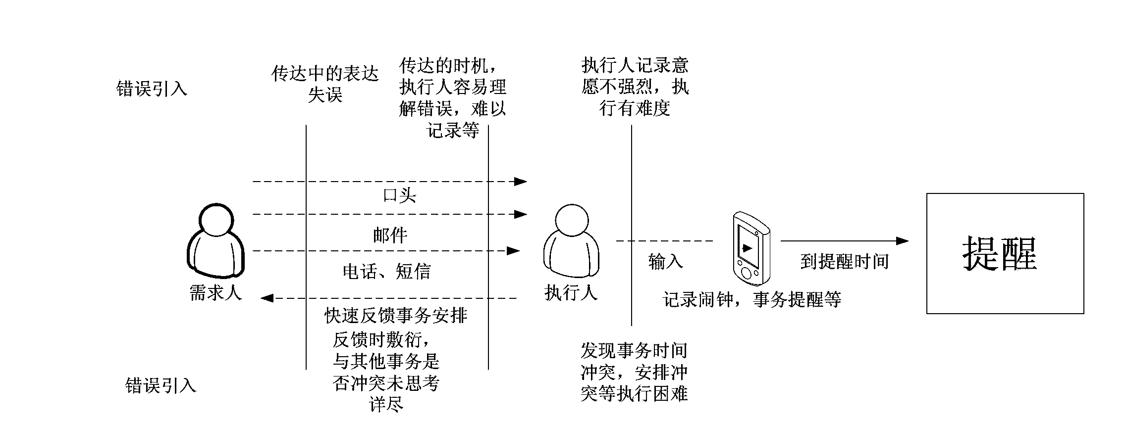 Affair reminding method and device