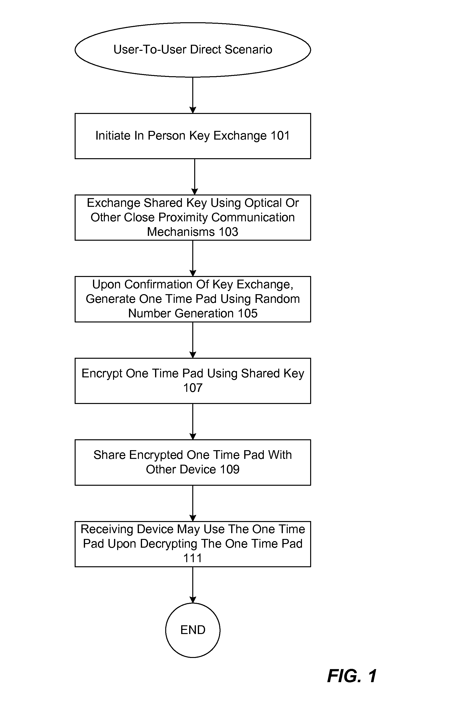 Methods and apparatus for implementing a communications system secured using one-time pads