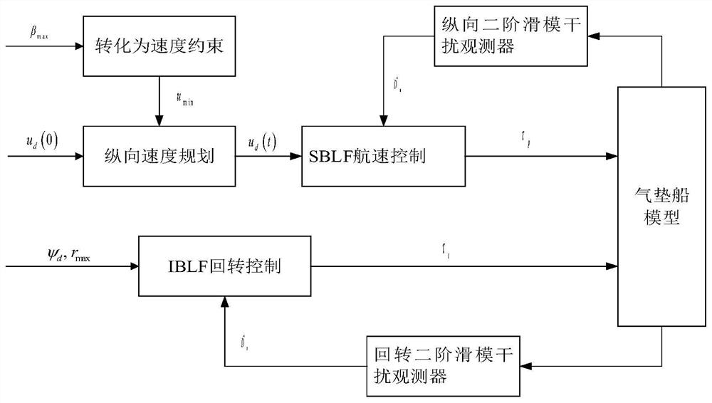 Hovercraft high-speed rotation control method based on longitudinal speed planning