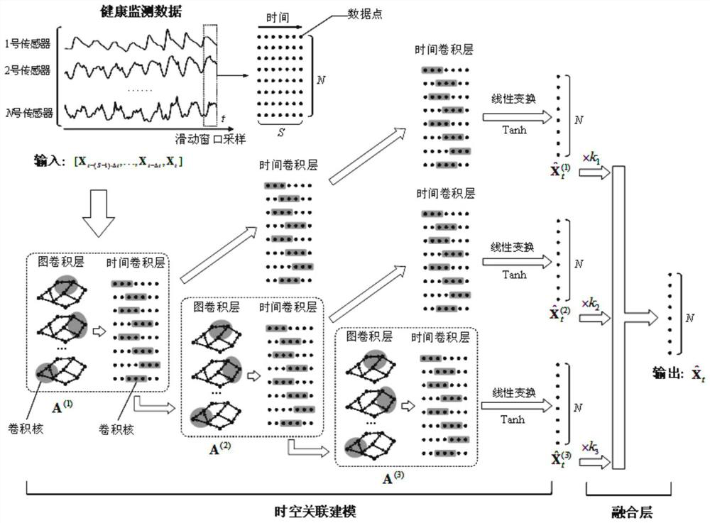 Structural health monitoring data exception identification method based on space-time diagram convolutional network