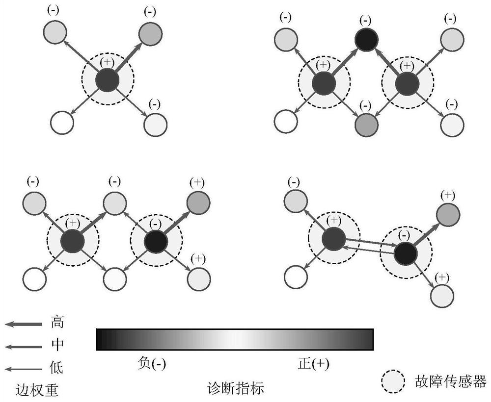 Structural health monitoring data exception identification method based on space-time diagram convolutional network