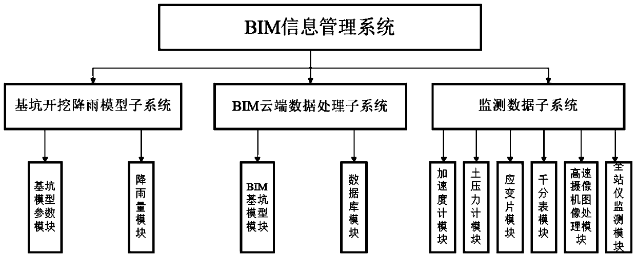 Model test system and method for foundation pit construction stability research under influence of rainfall