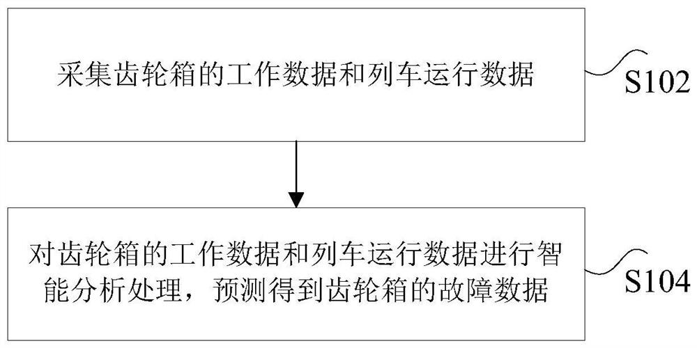 Gearbox fault prediction, monitoring and diagnosis method and corresponding device