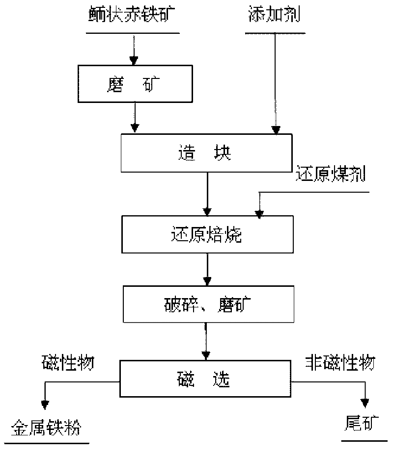 Method for preparing steel smelting furnace materials from phosphorus-containing globulitic hematite