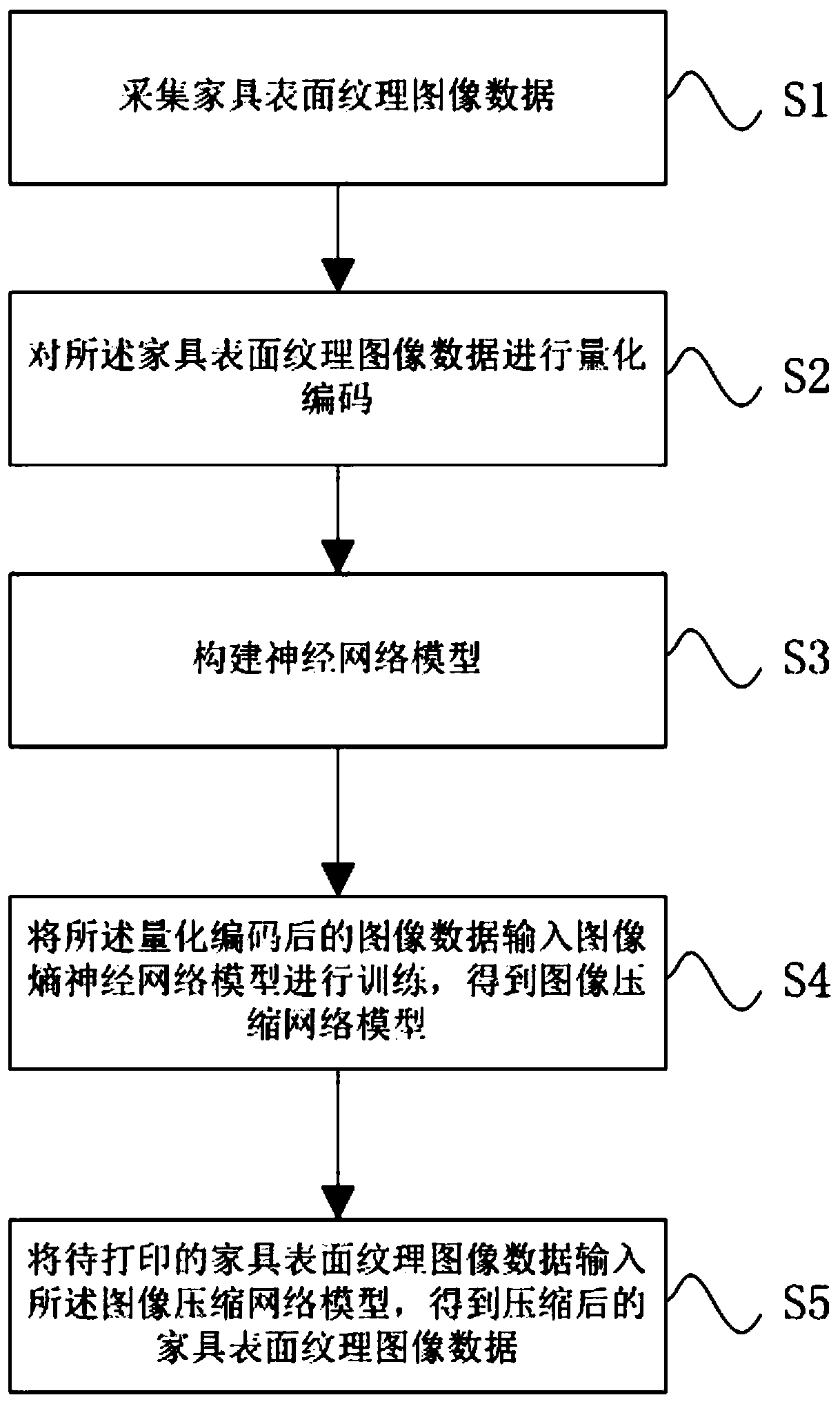 Deep learning-based image compression method applied to three-dimensional printing of furniture