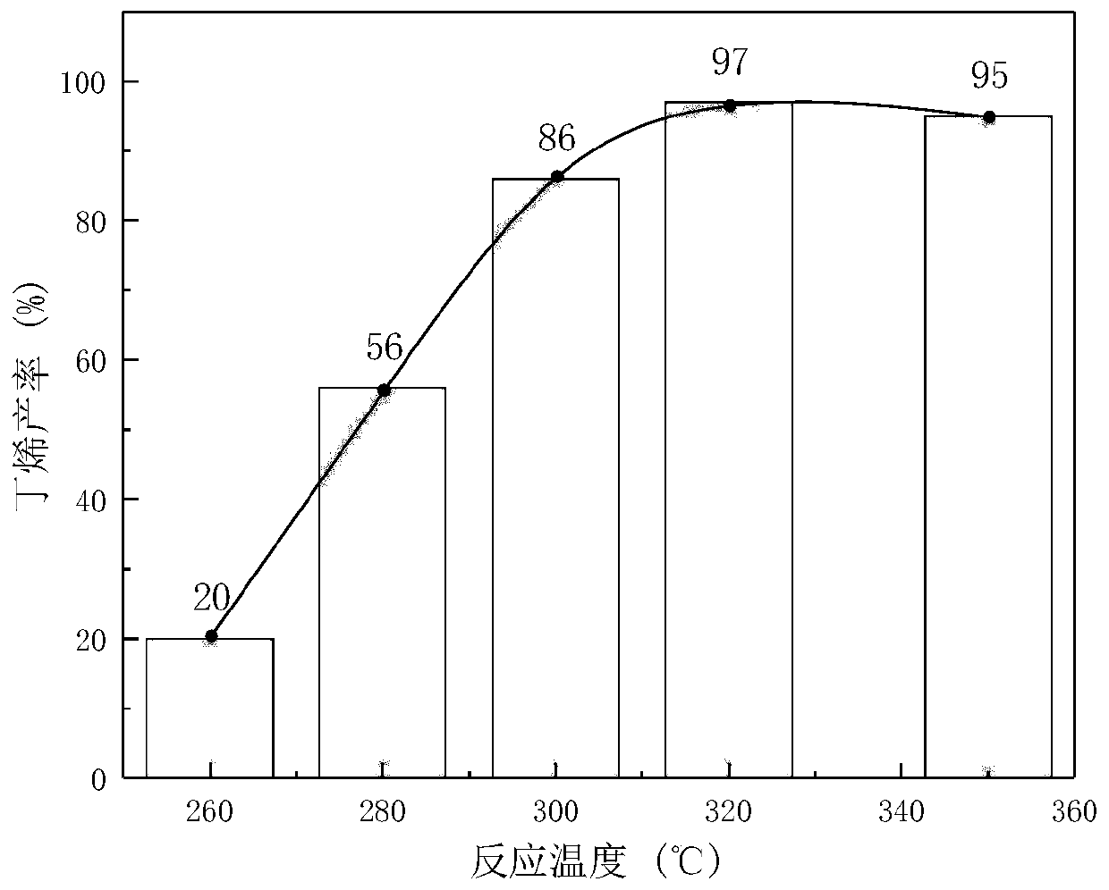 Solid acid catalyst for catalyzing decarboxylation of [gamma]-valerolactone to prepare butene and preparation method and application thereof