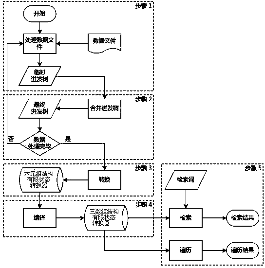 Method for orderly constructing and retrieving string data dictionary