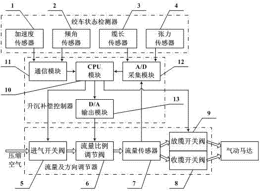 Active heave compensation device and control method for pneumatic winch