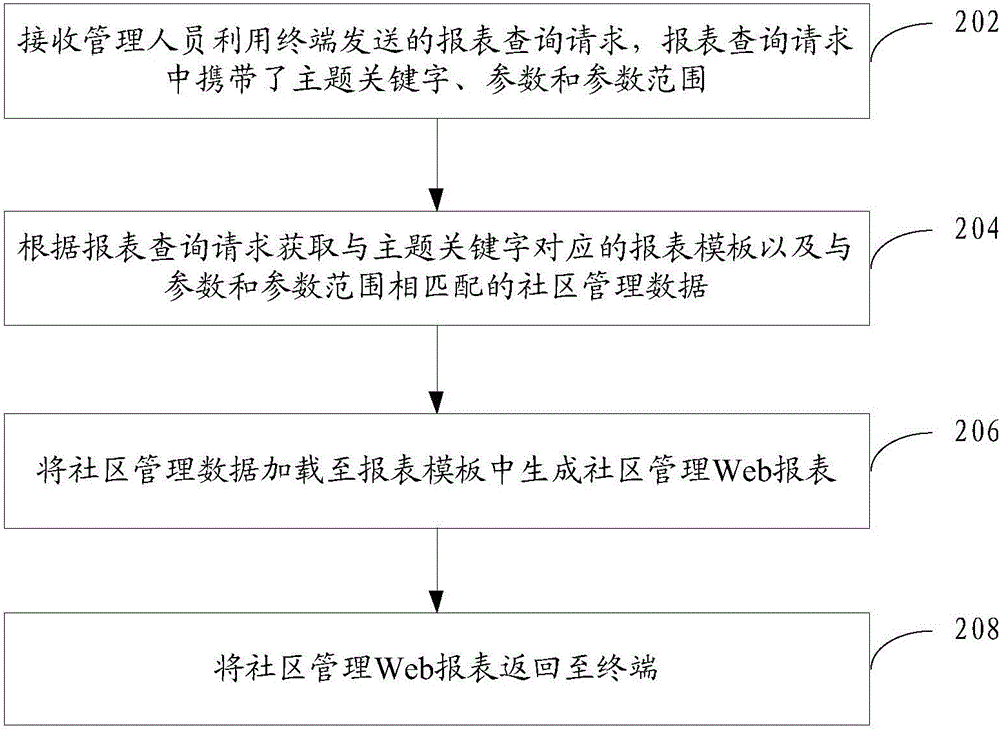 Community management table generating method and community management table generating system