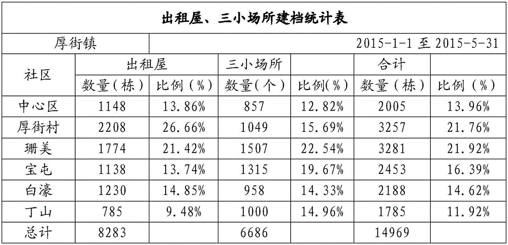 Community management table generating method and community management table generating system