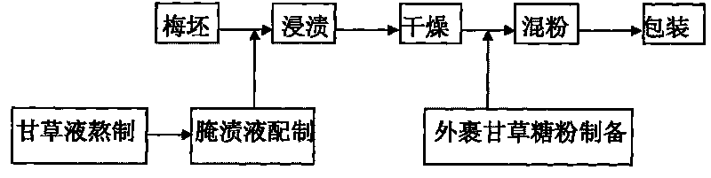 Method for producing licorice plum