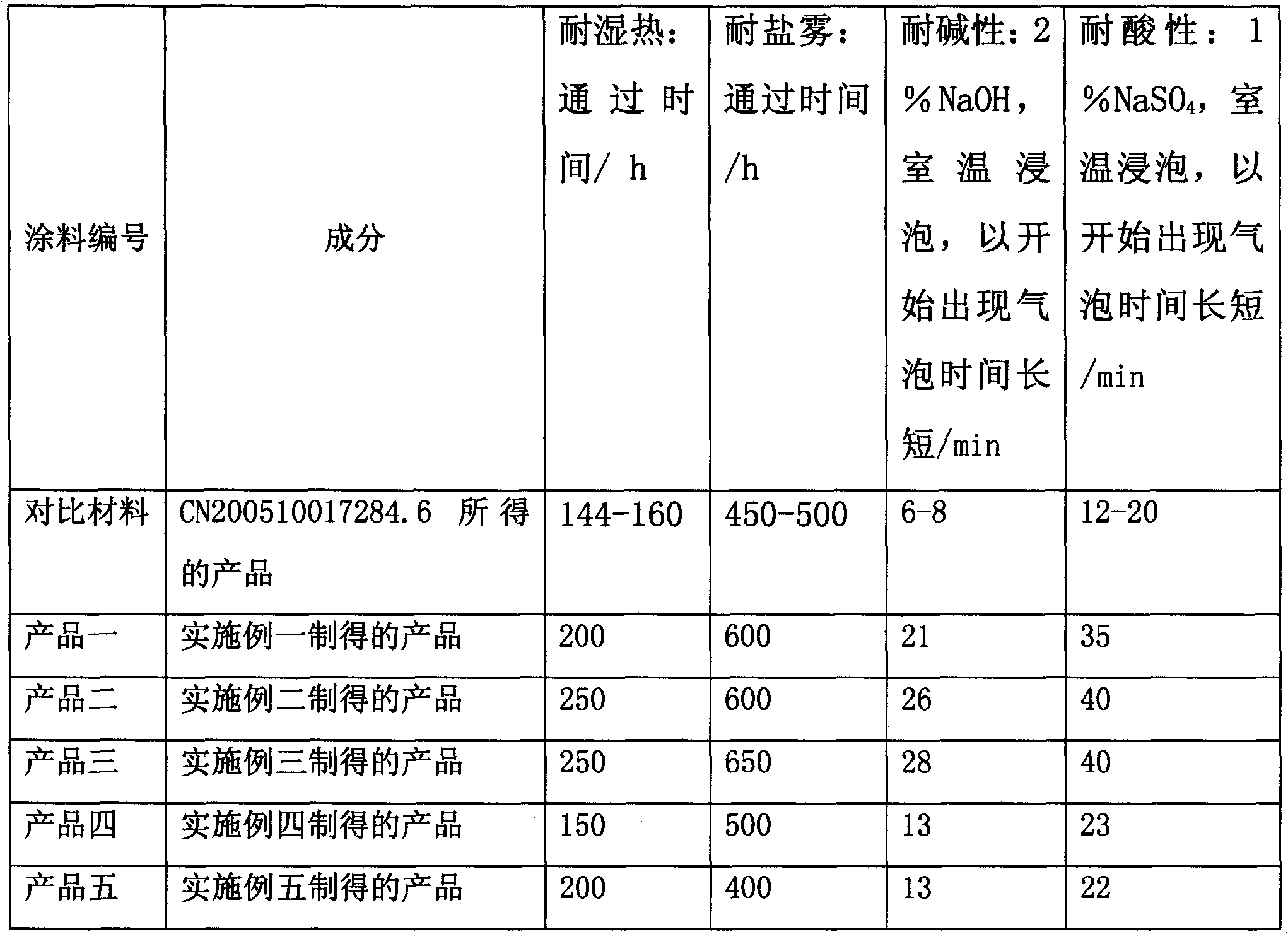 Corrosion resistant coating for metal magnesium and preparation method thereof