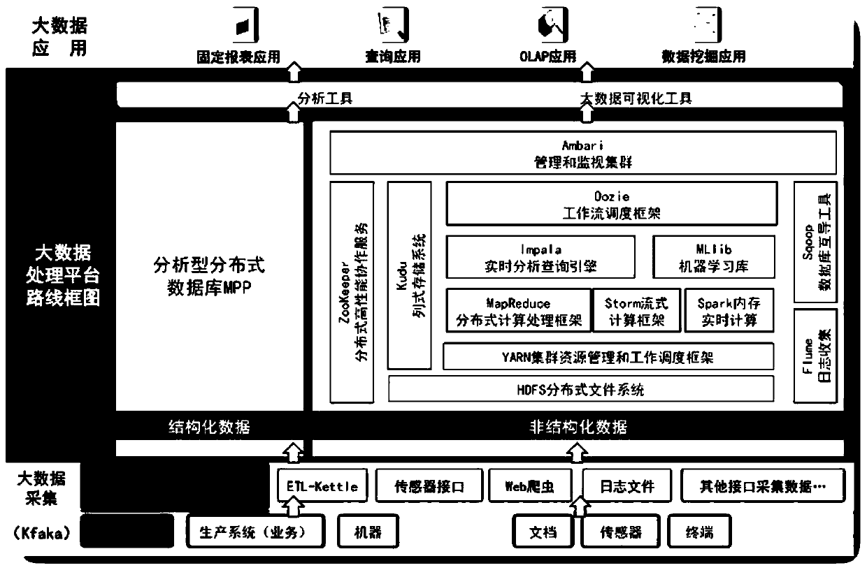 A hydrogen sulfide corrosion big data analysis method for an oil-gas field underground pipe column and a wellhead gas transmission pipeline