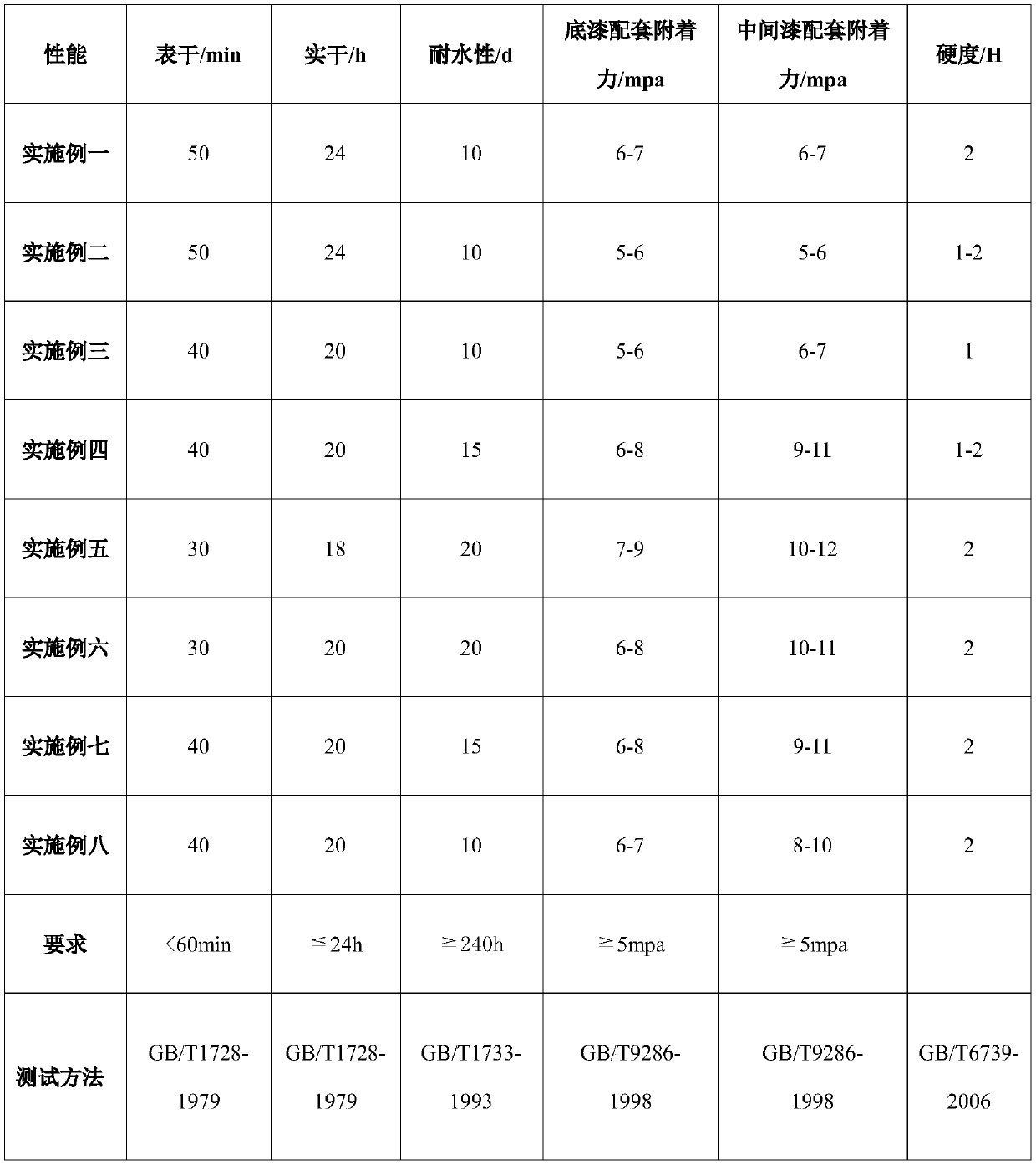 Heavy-duty waterborne epoxy sealer for bridge and preparation method of sealer