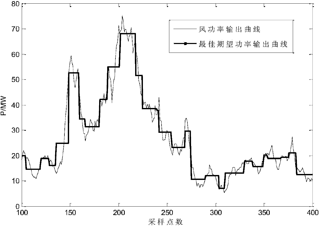 Energy storage station capacity optimizing calculation method considering dynamic adjustment of electrically charged state