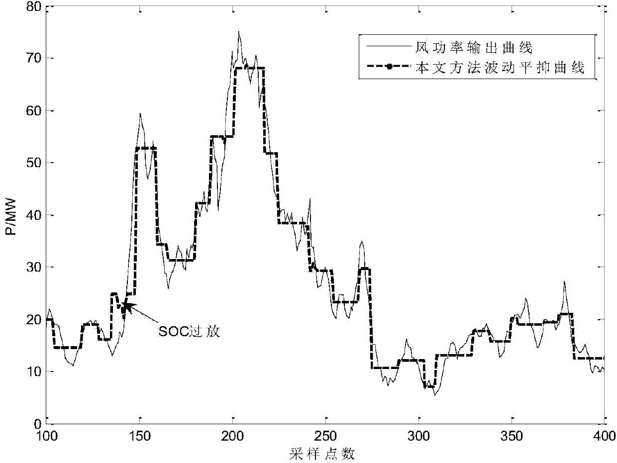 Energy storage station capacity optimizing calculation method considering dynamic adjustment of electrically charged state