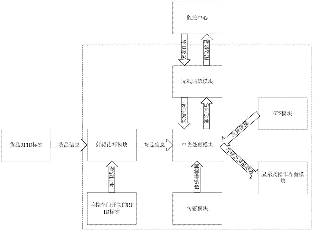 A route planning and real-time monitoring system and method for in-vehicle logistics goods distribution