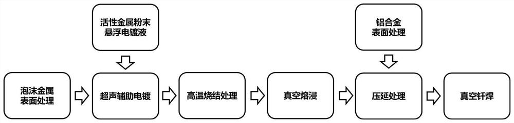 A kind of preparation of low temperature active solder and brazing method