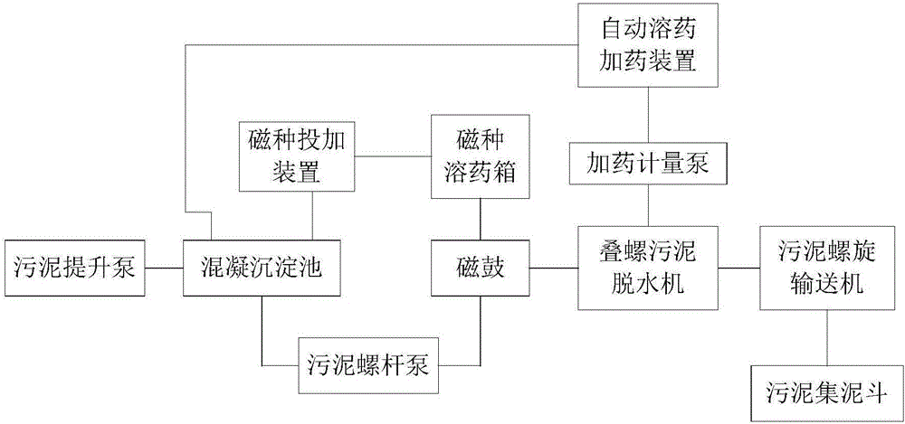 Sludge magnetic concentration dewatering system