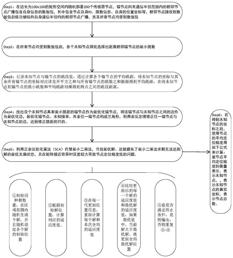 DV-Hop positioning algorithm based on sine and cosine optimization and hop optimization