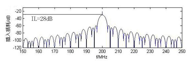 SAW (Surface Acoustic Wave) device of bus bar doubled as reflecting grating type IDT (Interdigital Transducer) structure