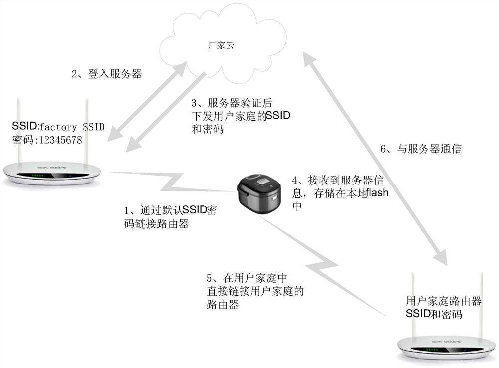 A method for implementing networking of home appliances