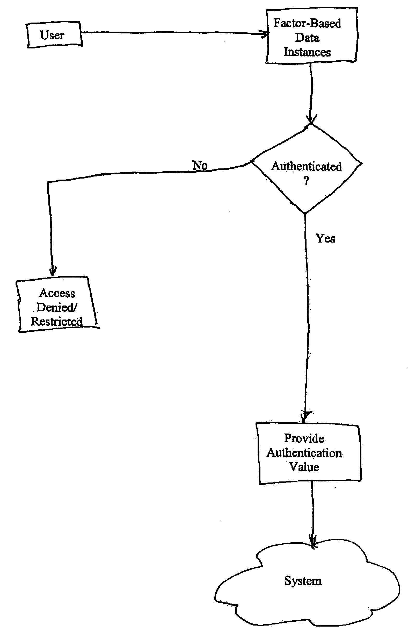 Multiple factor-based user identification and authentication